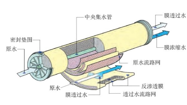 反滲透海水淡化