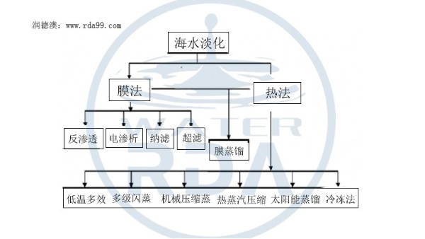 海水淡化系統(tǒng)