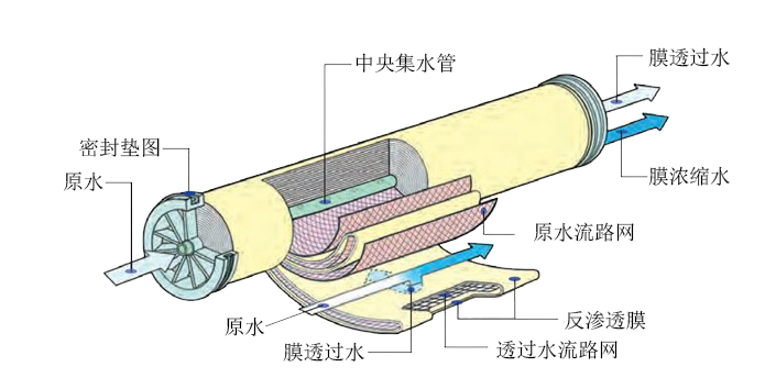 反滲透膜圖