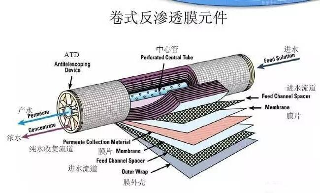 反滲透海水淡化