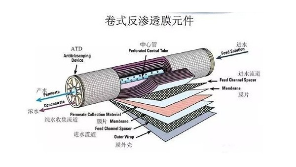 反滲透海水淡化