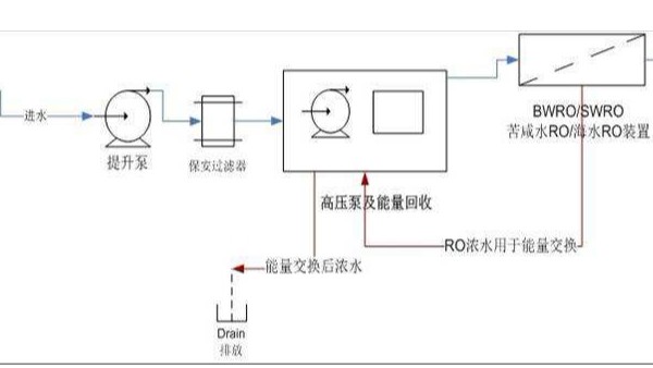 反滲透海水淡化工藝