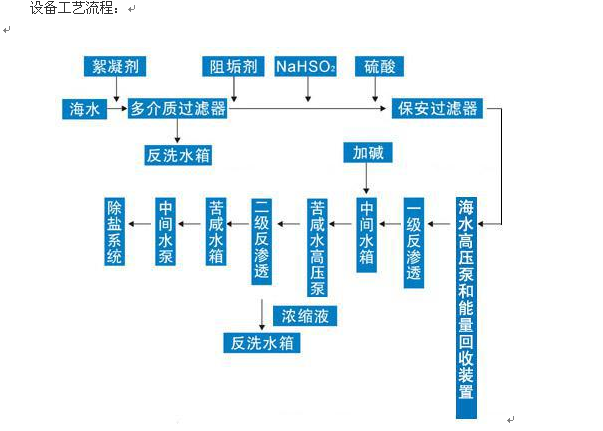 陸用海水淡化設(shè)備流程