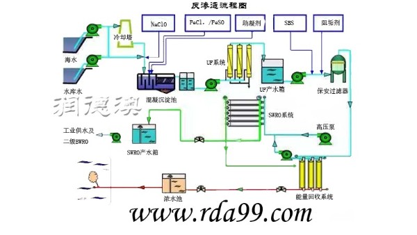 反滲透法海水淡化