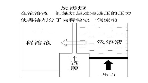 反滲透海水淡化原理