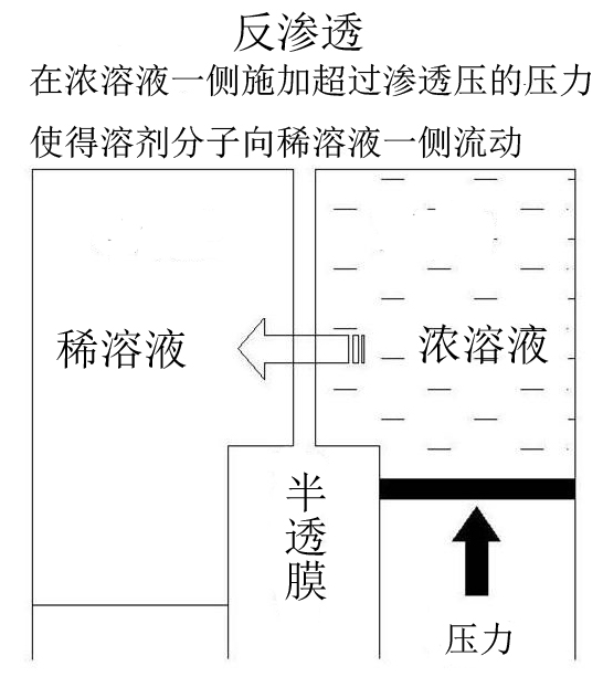 反滲透海水淡化