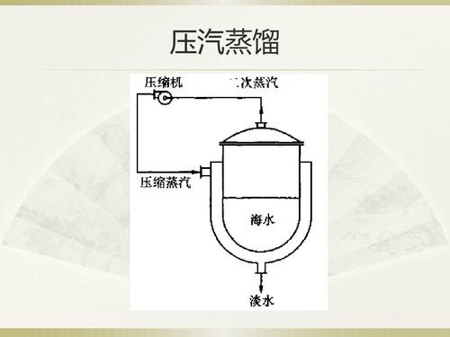 蒸餾海水淡化