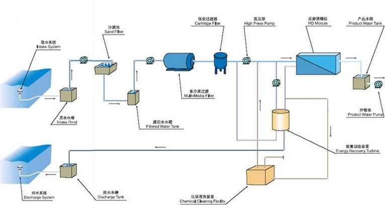 反滲透海水淡化