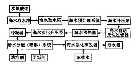 低溫多效海水淡化