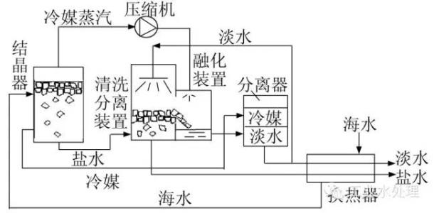 冷凍法海水淡化